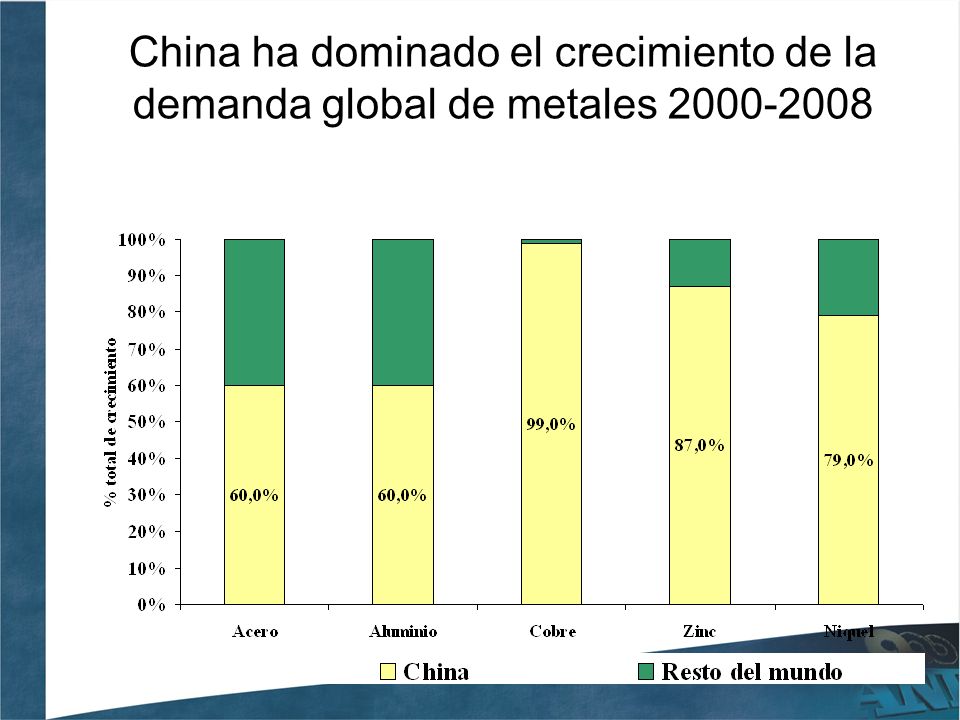 China ha dominado el crecimiento de la demanda global de metales
