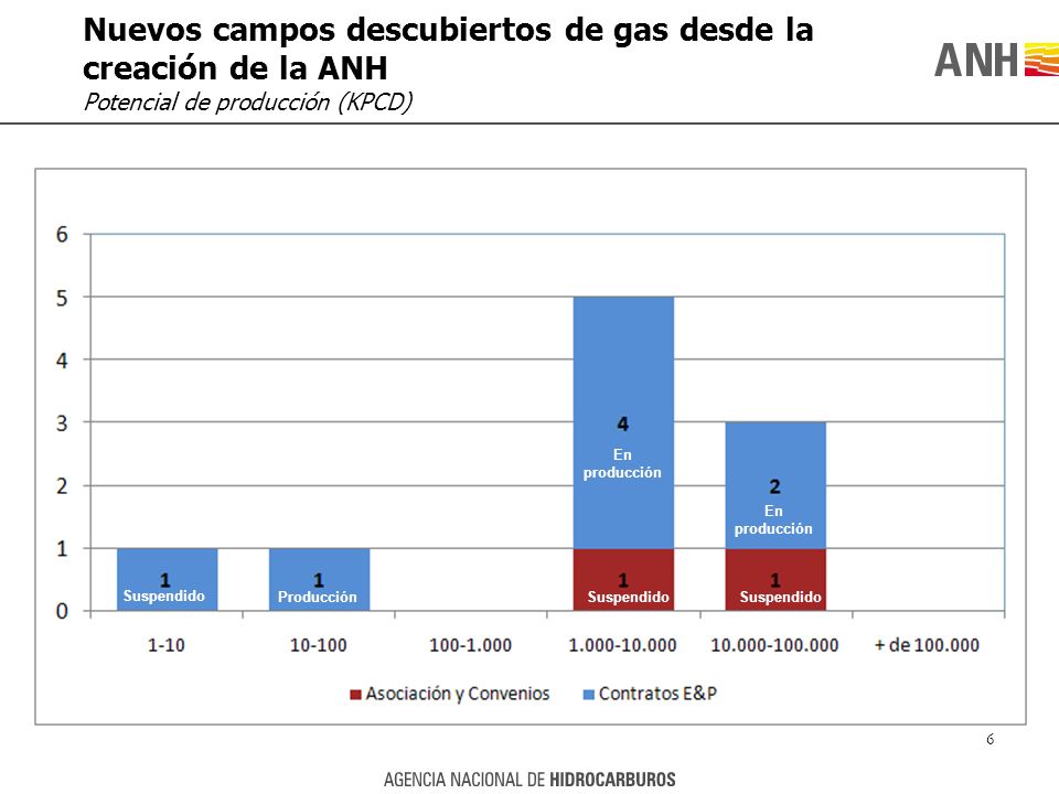 Nuevos campos descubiertos de gas desde la creación de la ANH