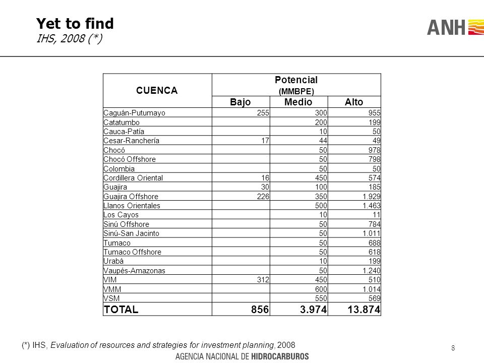 Yet to find IHS, 2008 (*) TOTAL CUENCA Potencial Bajo