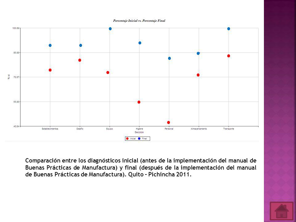 Comparación entre los diagnósticos inicial (antes de la implementación del manual de Buenas Prácticas de Manufactura) y final (después de la implementación del manual de Buenas Prácticas de Manufactura).