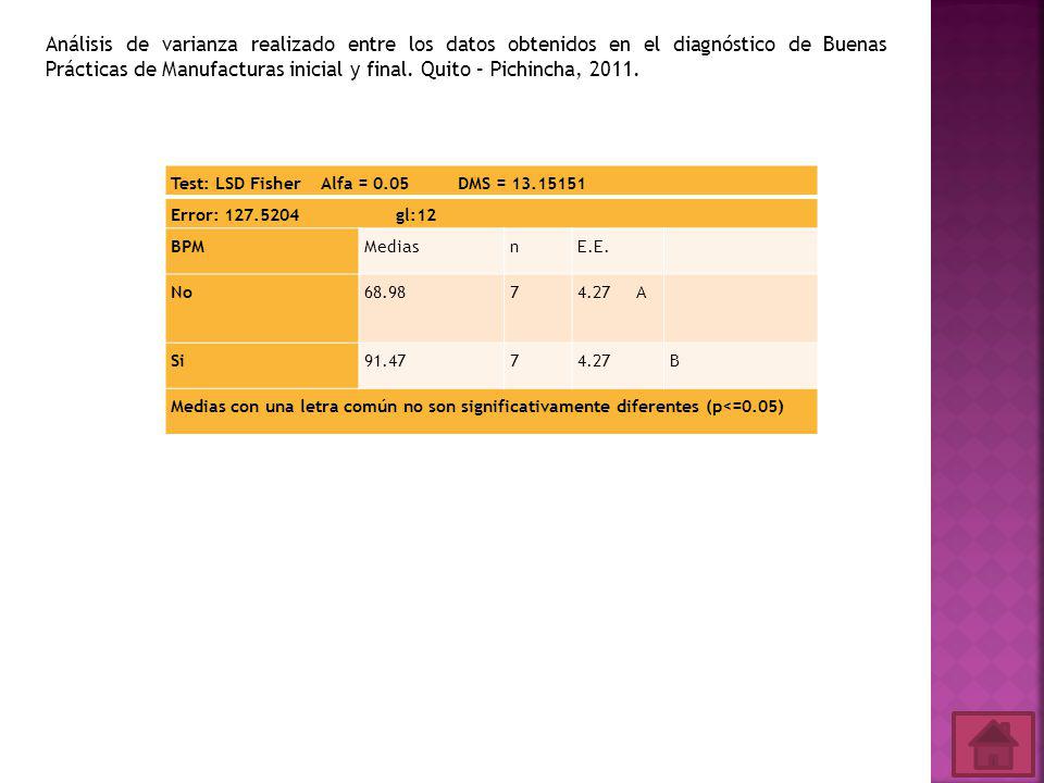 Análisis de varianza realizado entre los datos obtenidos en el diagnóstico de Buenas Prácticas de Manufacturas inicial y final. Quito – Pichincha, 2011.