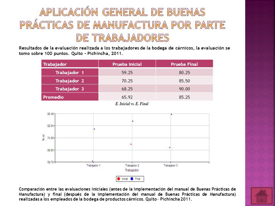 Aplicación general de Buenas Prácticas de Manufactura por parte de trabajadores