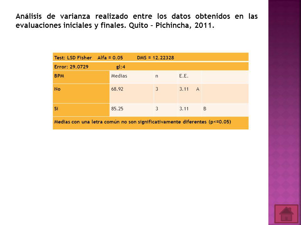 Análisis de varianza realizado entre los datos obtenidos en las evaluaciones iniciales y finales. Quito – Pichincha, 2011.