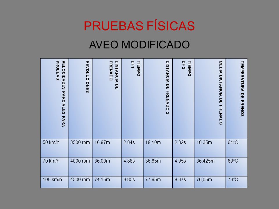 PRUEBAS FÍSICAS AVEO MODIFICADO 50 km/h 3500 rpm 16.97m 2.84s 19,10m