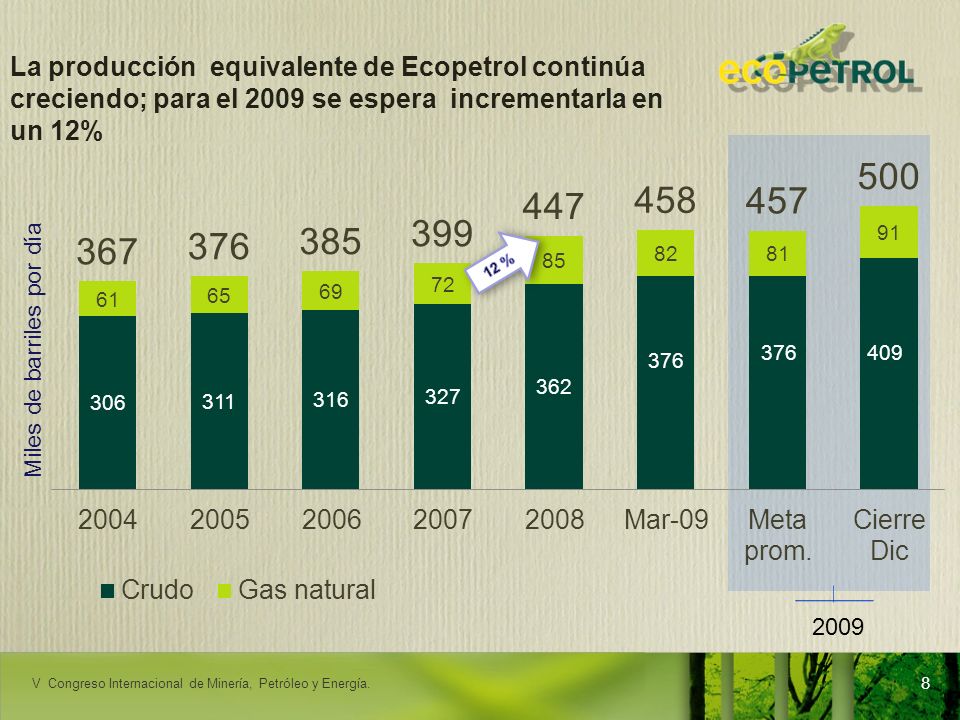 La producción equivalente de Ecopetrol continúa creciendo; para el 2009 se espera incrementarla en un 12%