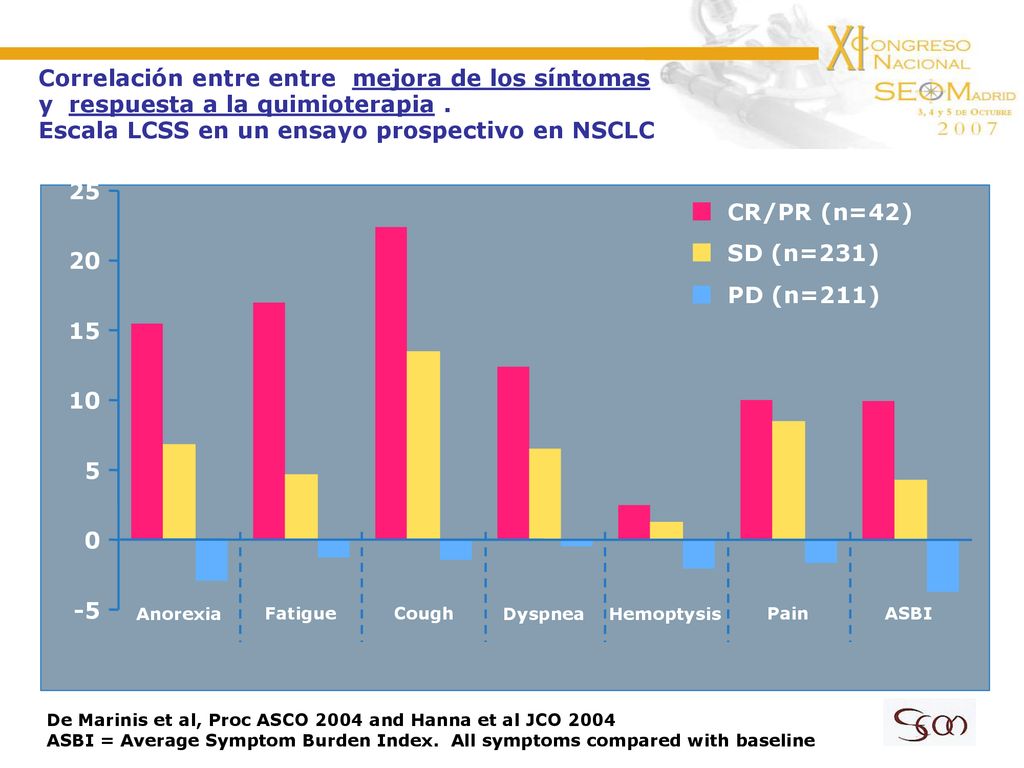 Correlación entre entre mejora de los síntomas y respuesta a la quimioterapia . Escala LCSS en un ensayo prospectivo en NSCLC