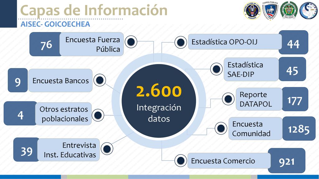 Capas de Información AISEC- GOICOECHEA. 44. Estadística OPO-OIJ. 76. Encuesta Fuerza Pública
