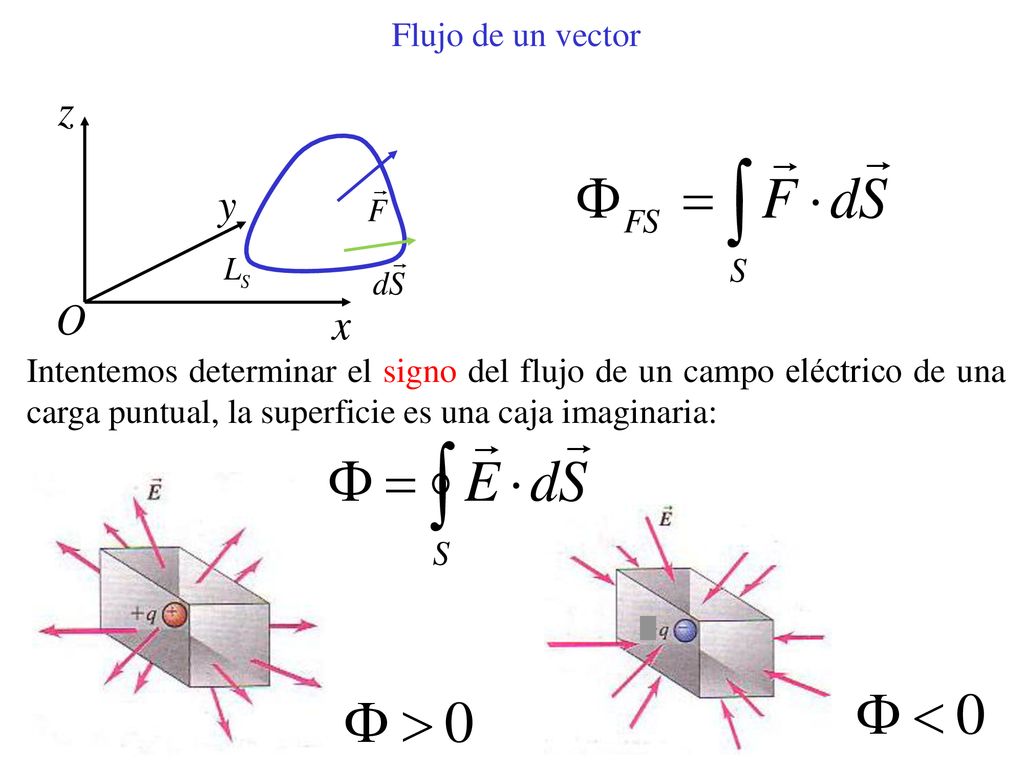 Flujo de un vector Intentemos determinar el signo del flujo de un campo eléctrico de una carga puntual, la superficie es una caja imaginaria: