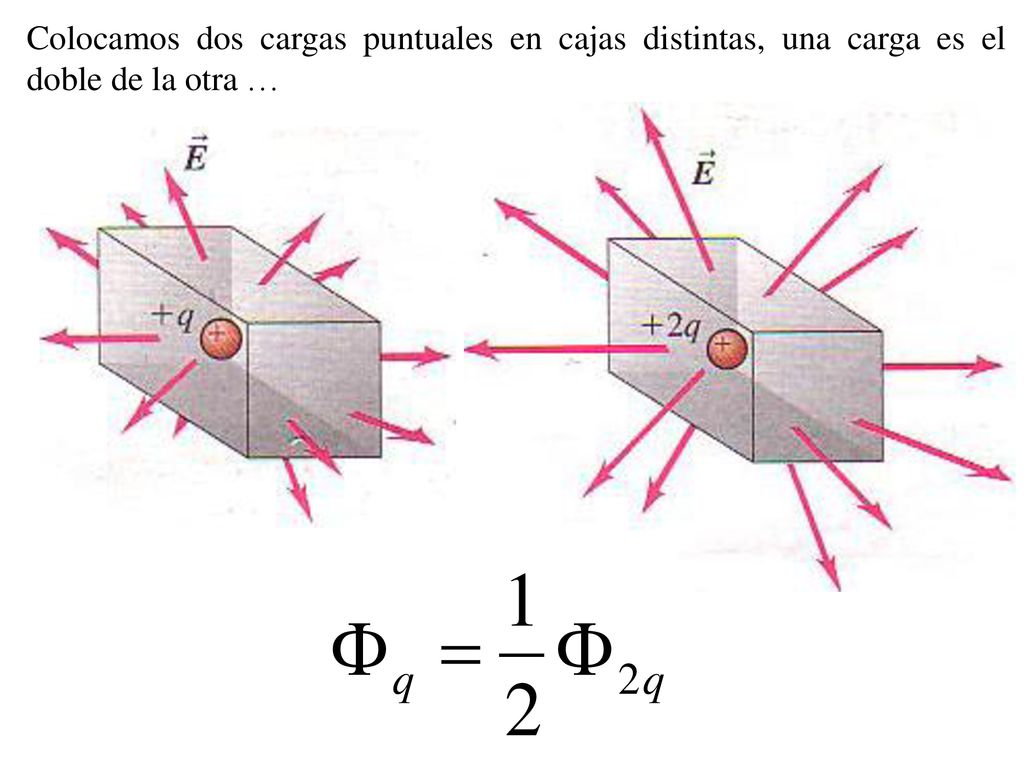 Colocamos dos cargas puntuales en cajas distintas, una carga es el doble de la otra …
