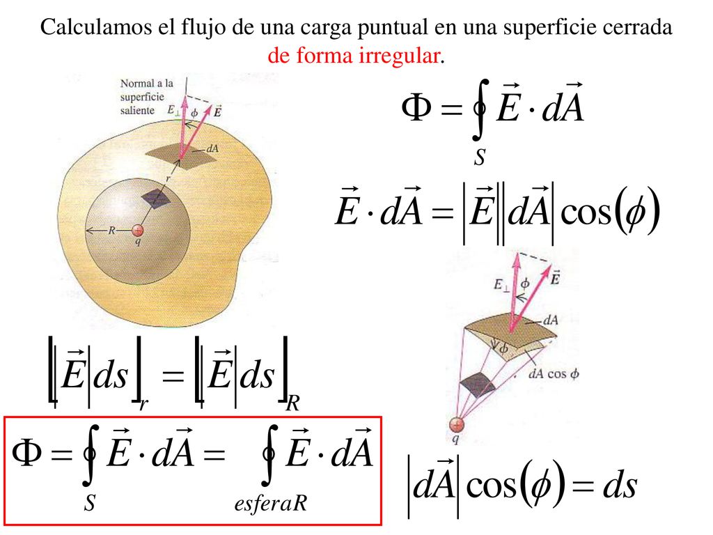 Calculamos el flujo de una carga puntual en una superficie cerrada