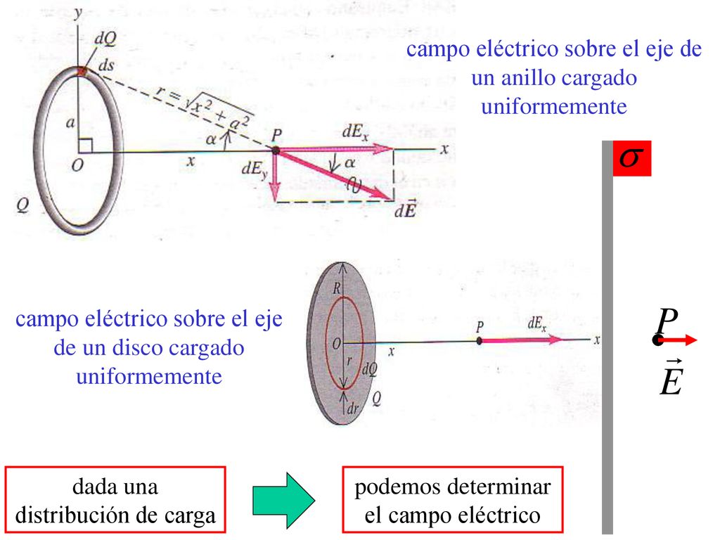 campo eléctrico sobre el eje de un anillo cargado uniformemente