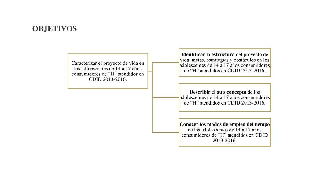 OBJETIVOS Caracterizar el proyecto de vida en los adolescentes de 14 a 17 años consumidores de H atendidos en CDID