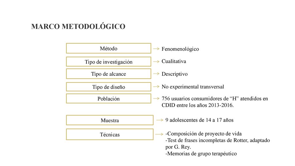 MARCO METODOLÓGICO Método Fenomenológico Tipo de investigación