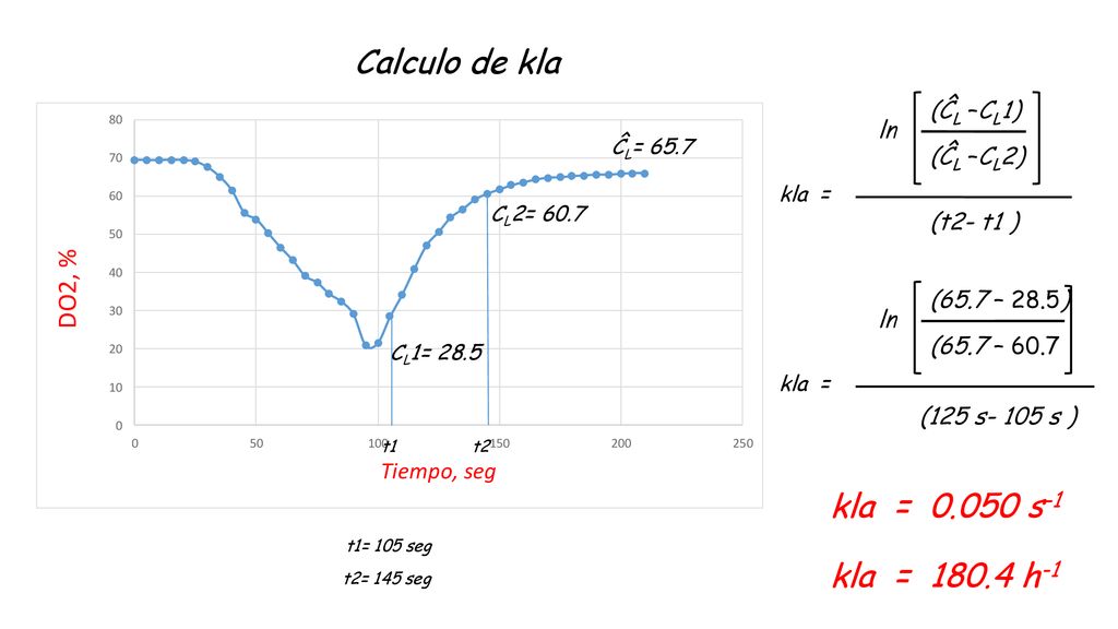 Calculo de kla kla = s-1 kla = h-1 (ĈL –CL1) ln (ĈL –CL2)