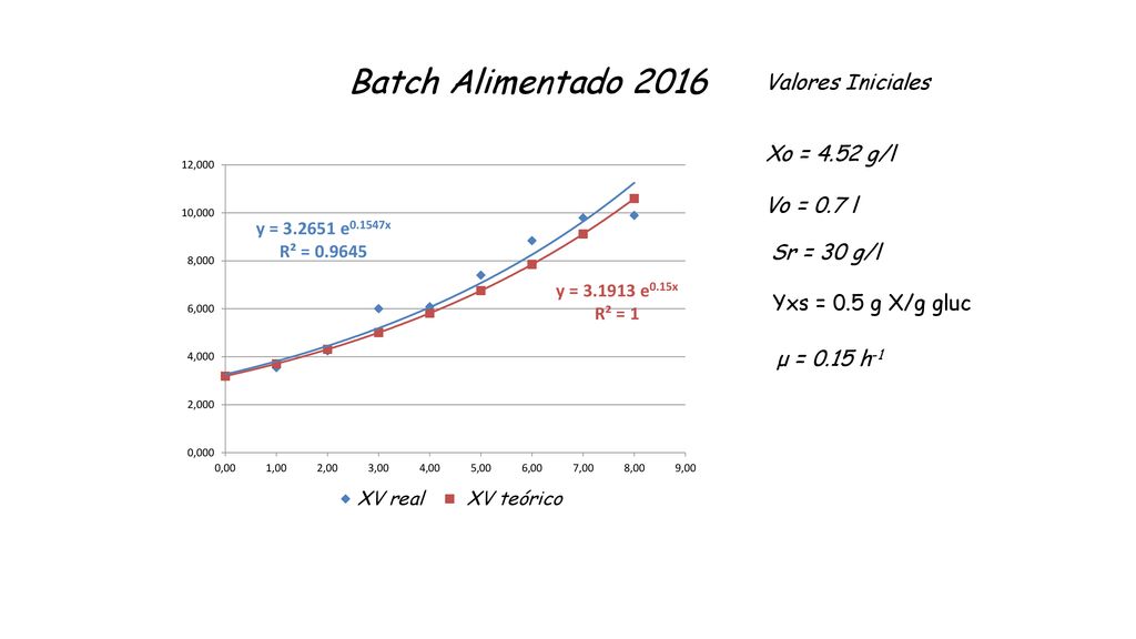 Batch Alimentado 2016 Valores Iniciales Xo = 4.52 g/l Vo = 0.7 l