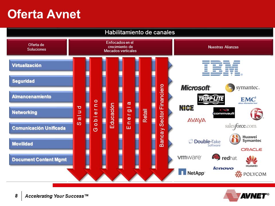 Oferta Avnet Habilitamiento de canales Banca y Sector Financiero