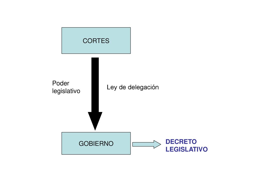 CORTES Poder legislativo Ley de delegación GOBIERNO DECRETO LEGISLATIVO
