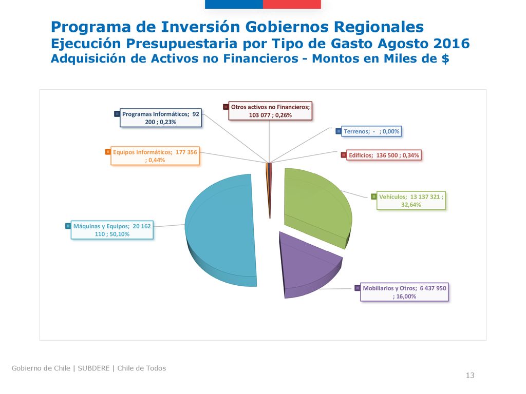 Programa de Inversión Gobiernos Regionales Ejecución Presupuestaria por Tipo de Gasto Agosto 2016 Adquisición de Activos no Financieros - Montos en Miles de $