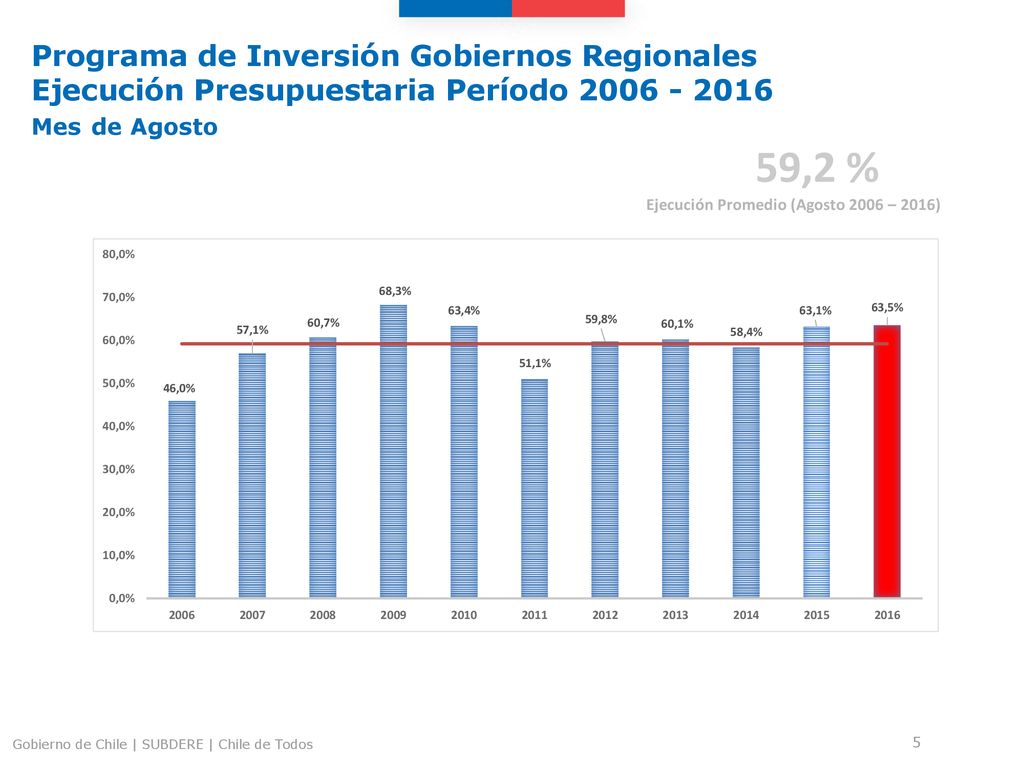 Programa de Inversión Gobiernos Regionales Ejecución Presupuestaria Período Mes de Agosto