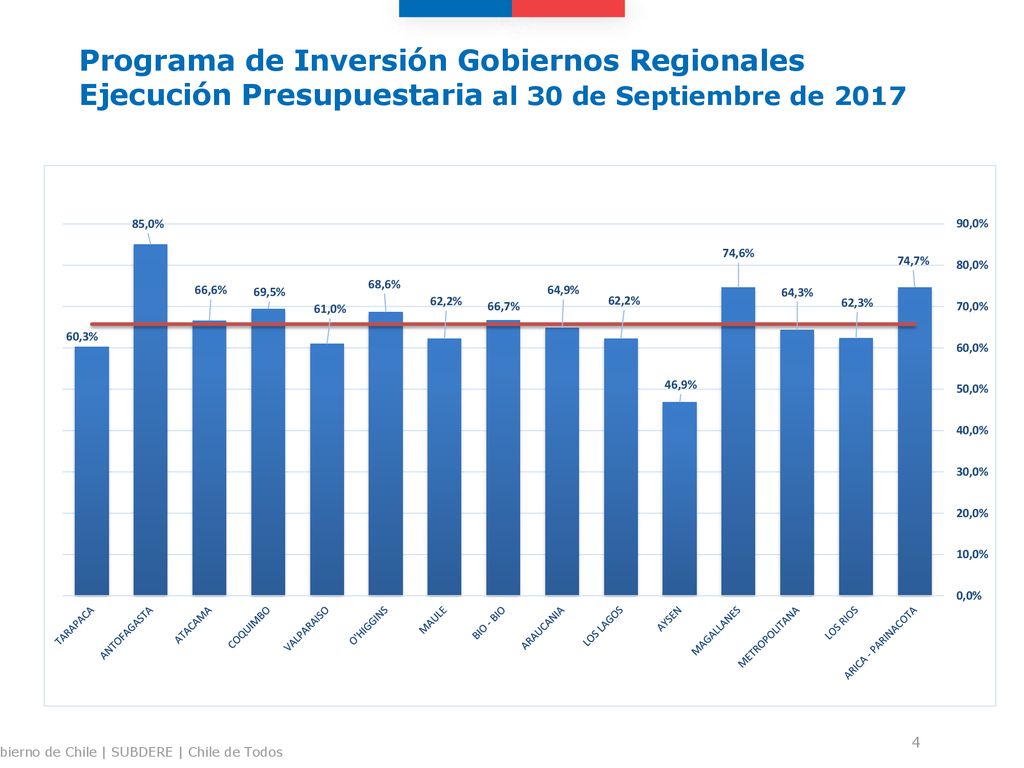 Programa de Inversión Gobiernos Regionales Ejecución Presupuestaria al 30 de Septiembre de 2017