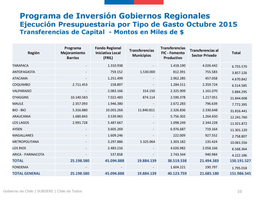 Programa de Inversión Gobiernos Regionales Ejecución Presupuestaria por Tipo de Gasto Octubre 2015 Transferencias de Capital - Montos en Miles de $