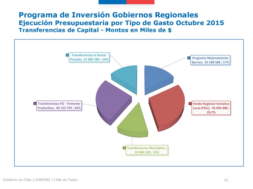 Programa de Inversión Gobiernos Regionales Ejecución Presupuestaria por Tipo de Gasto Octubre 2015 Transferencias de Capital - Montos en Miles de $