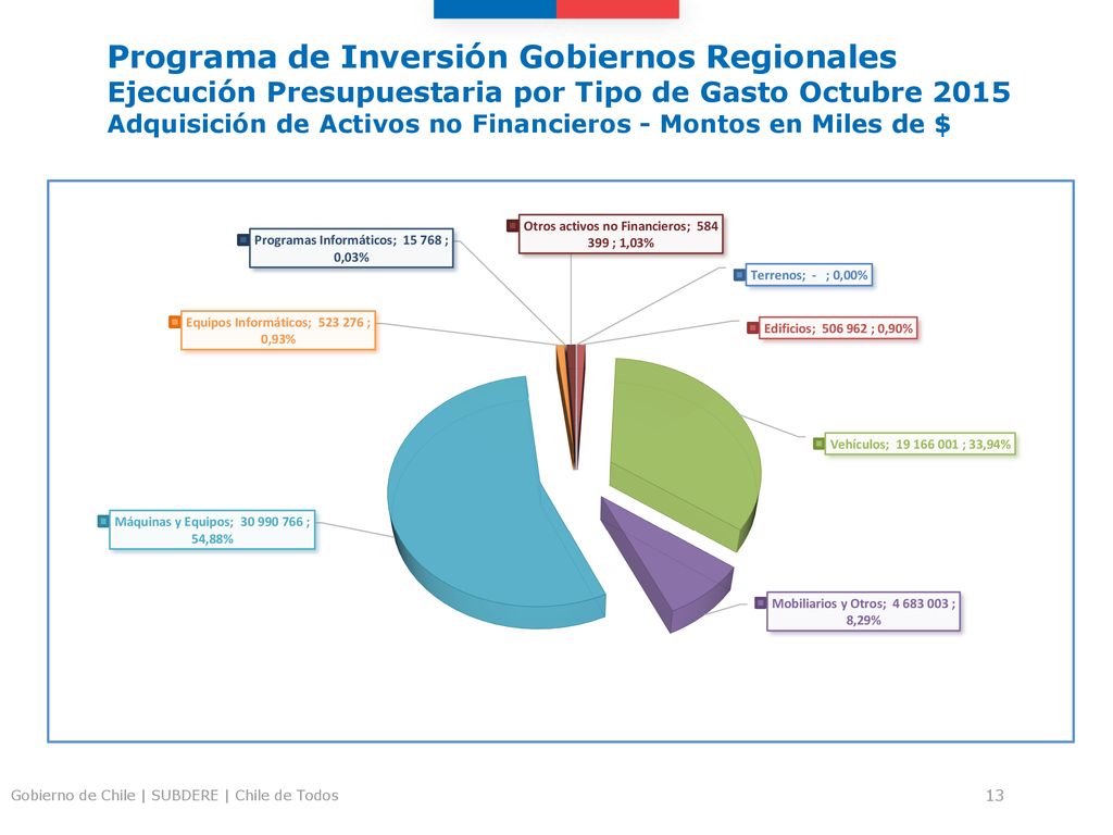 Programa de Inversión Gobiernos Regionales Ejecución Presupuestaria por Tipo de Gasto Octubre 2015 Adquisición de Activos no Financieros - Montos en Miles de $