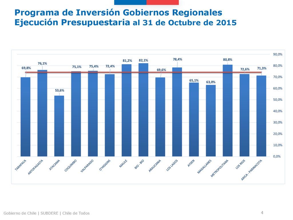 Programa de Inversión Gobiernos Regionales Ejecución Presupuestaria al 31 de Octubre de 2015