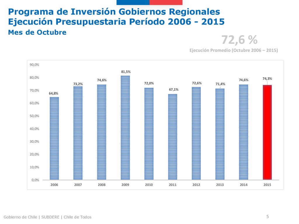 Programa de Inversión Gobiernos Regionales Ejecución Presupuestaria Período Mes de Octubre
