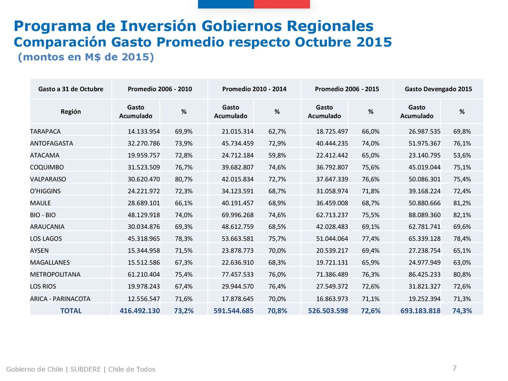 Programa de Inversión Gobiernos Regionales Comparación Gasto Promedio respecto Octubre 2015 (montos en M$ de 2015)