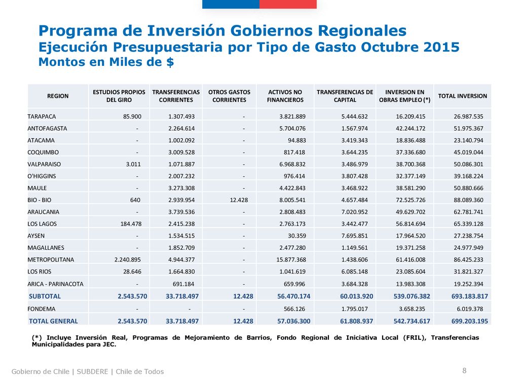 Programa de Inversión Gobiernos Regionales Ejecución Presupuestaria por Tipo de Gasto Octubre 2015 Montos en Miles de $