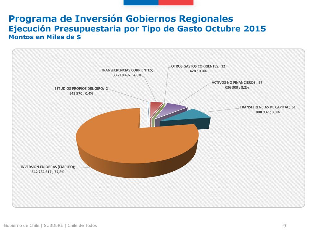 Programa de Inversión Gobiernos Regionales Ejecución Presupuestaria por Tipo de Gasto Octubre 2015 Montos en Miles de $