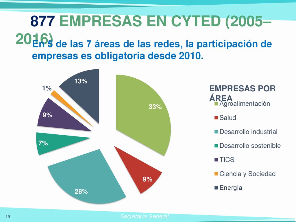 877 EMPRESAS EN CYTED (2005–2016) En 5 de las 7 áreas de las redes, la participación de empresas es obligatoria desde