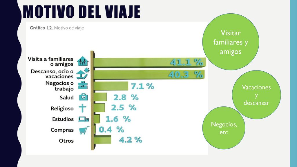 Motivo del viaje Visitar familiares y amigos Vacaciones y descansar