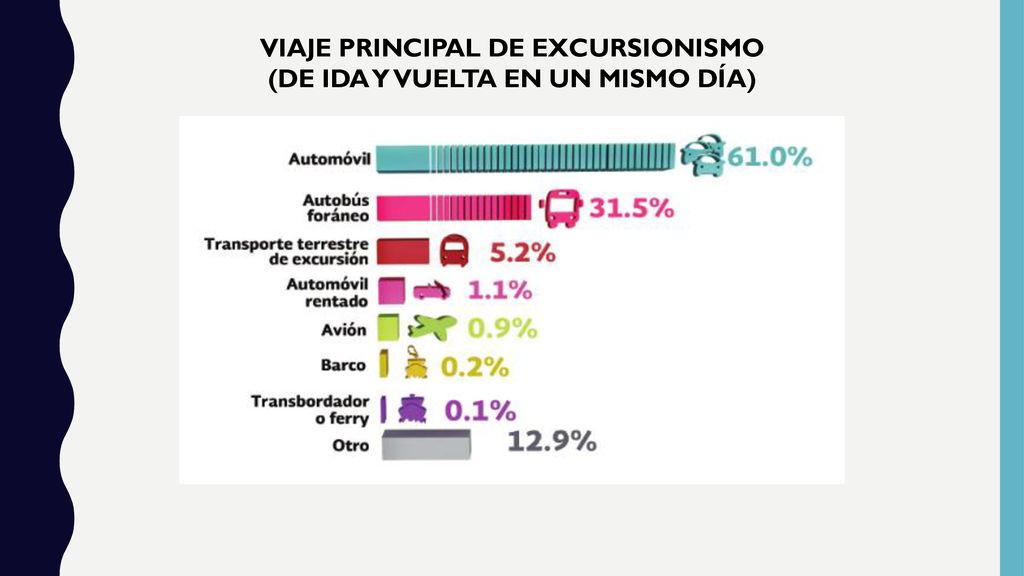 VIAJE PRINCIPAL DE EXCURSIONISMO (DE IDA Y VUELTA EN UN MISMO DÍA)