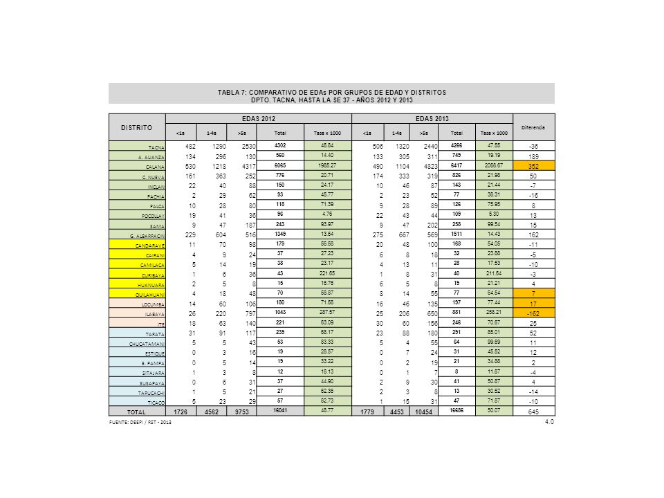 TABLA 7: COMPARATIVO DE EDAs POR GRUPOS DE EDAD Y DISTRITOS DPTO