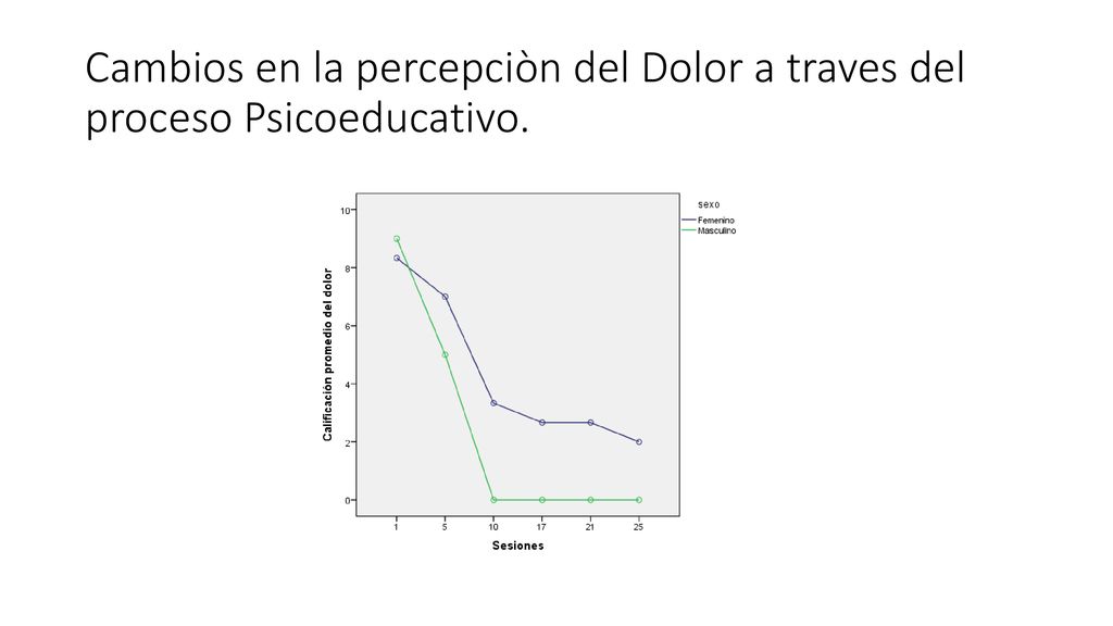 Cambios en la percepciòn del Dolor a traves del proceso Psicoeducativo.