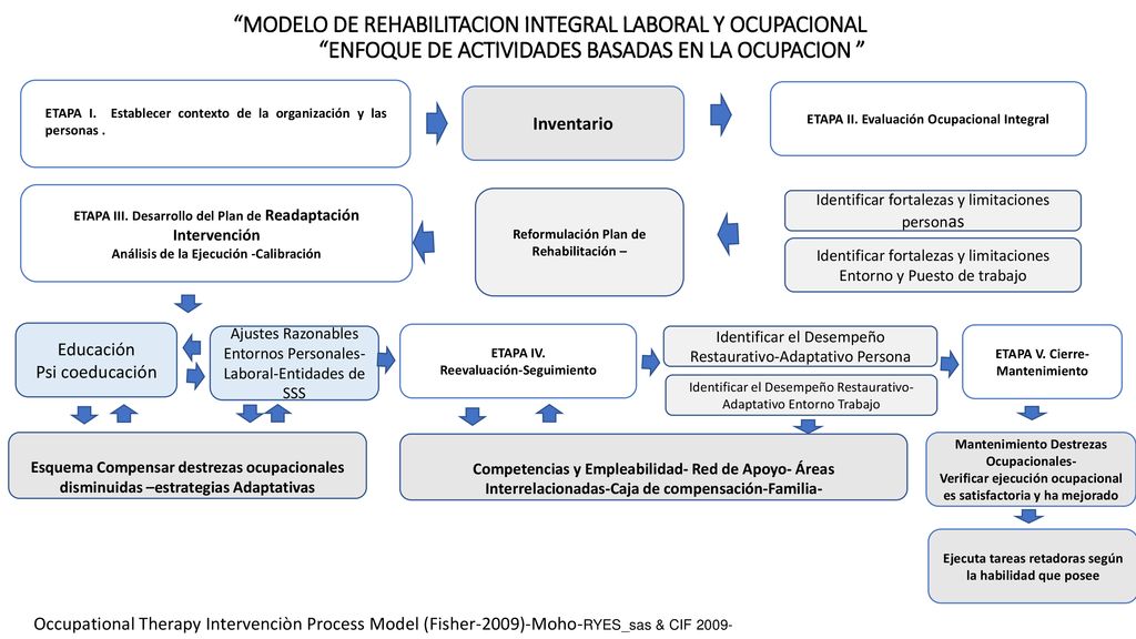 MODELO DE REHABILITACION INTEGRAL LABORAL Y OCUPACIONAL ENFOQUE DE ACTIVIDADES BASADAS EN LA OCUPACION