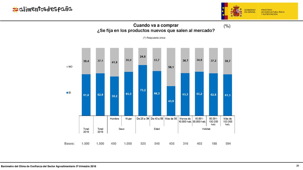 ¿Se fija en los productos nuevos que salen al mercado