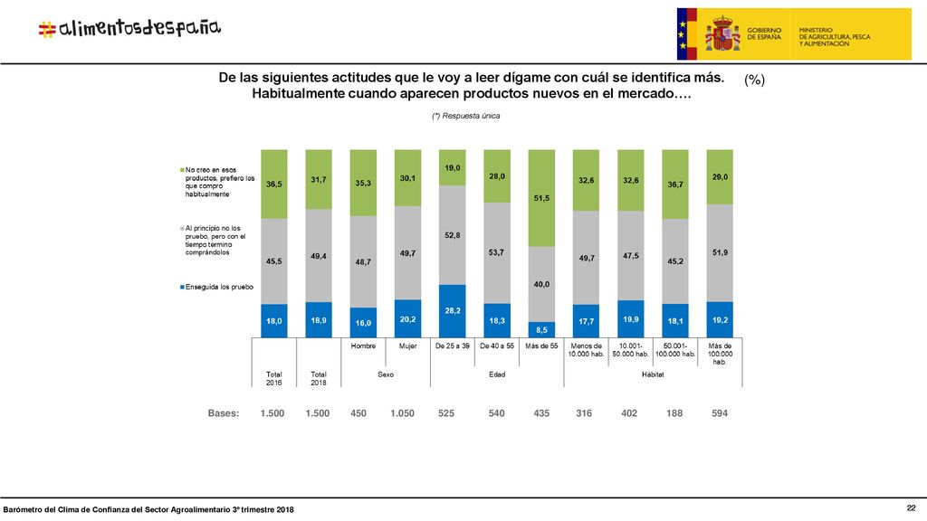 De las siguientes actitudes que le voy a leer dígame con cuál se identifica más. Habitualmente cuando aparecen productos nuevos en el mercado….