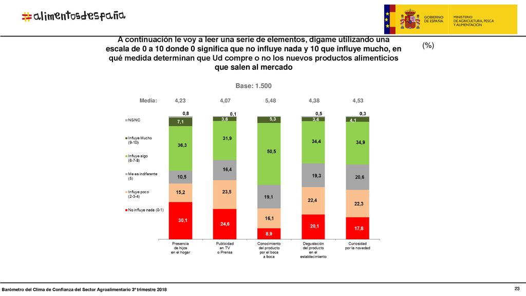 A continuación le voy a leer una serie de elementos, dígame utilizando una escala de 0 a 10 donde 0 significa que no influye nada y 10 que influye mucho, en qué medida determinan que Ud compre o no los nuevos productos alimenticios que salen al mercado