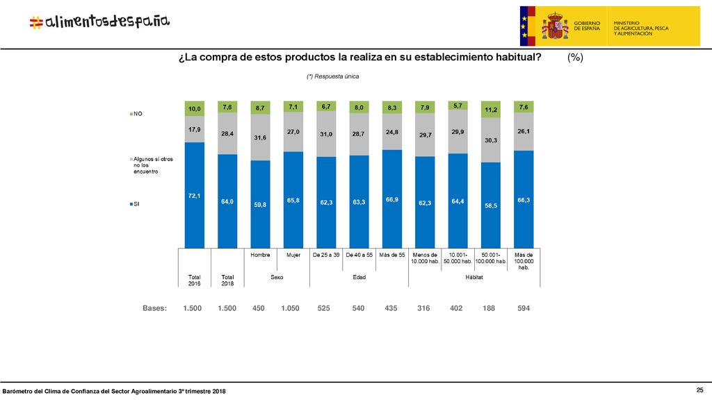 ¿La compra de estos productos la realiza en su establecimiento habitual