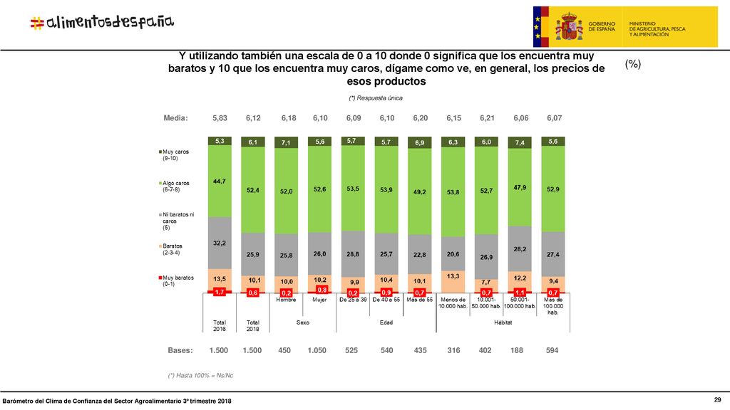 Y utilizando también una escala de 0 a 10 donde 0 significa que los encuentra muy baratos y 10 que los encuentra muy caros, dígame como ve, en general, los precios de esos productos
