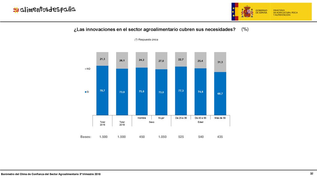¿Las innovaciones en el sector agroalimentario cubren sus necesidades