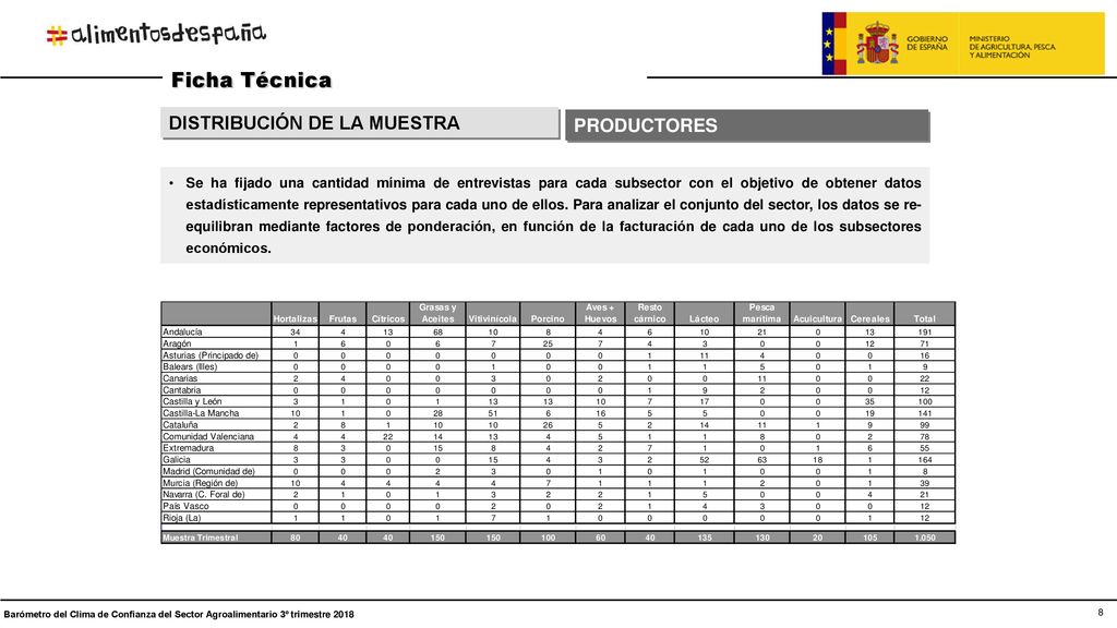 Ficha Técnica DISTRIBUCIÓN DE LA MUESTRA PRODUCTORES