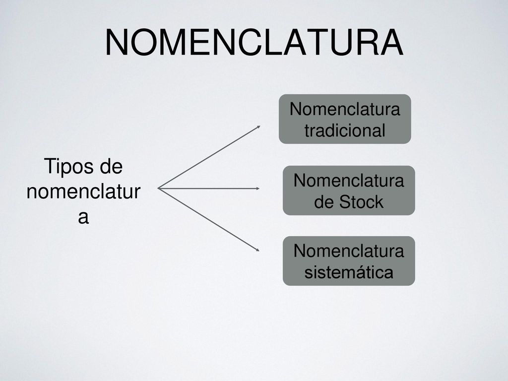 NOMENCLATURA Tipos de nomenclatura Nomenclatura tradicional