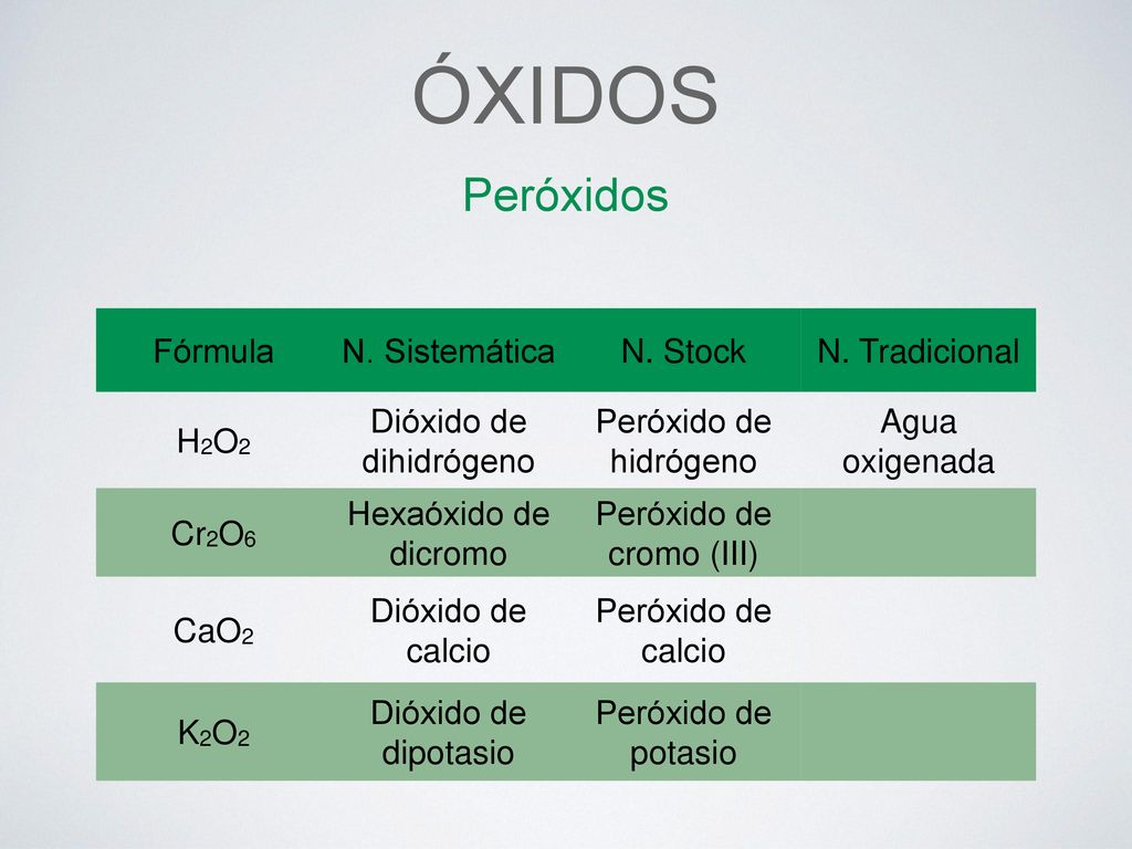 ÓXIDOS Peróxidos Fórmula N. Sistemática N. Stock N. Tradicional H2O2