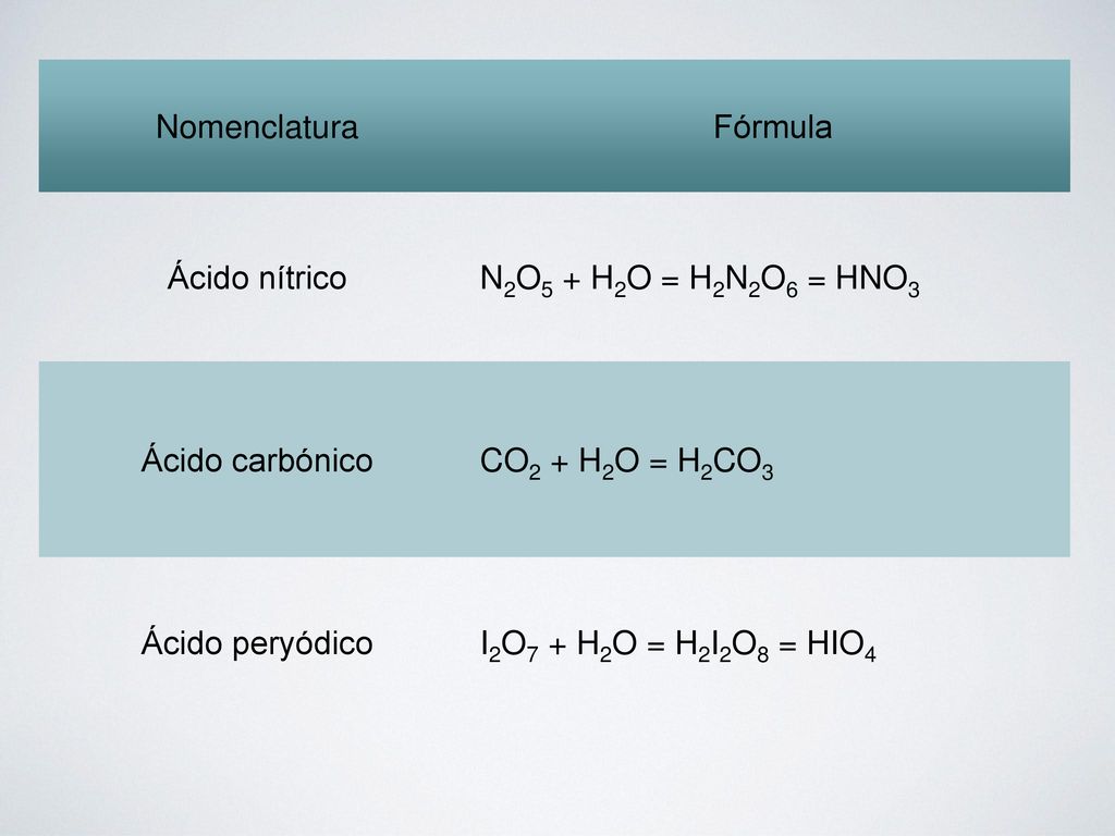 Nomenclatura Fórmula. Ácido nítrico. N2O5 + H2O = H2N2O6 = HNO3. Ácido carbónico. CO2 + H2O = H2CO3.