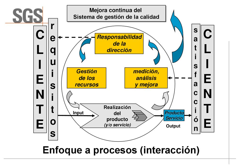 Enfoque a procesos (interacción) Sistema de gestión de la calidad