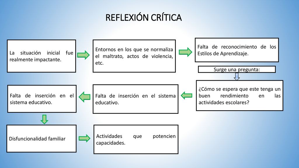 REFLEXIÓN CRÍTICA Falta de reconocimiento de los Estilos de Aprendizaje. La situación inicial fue realmente impactante.